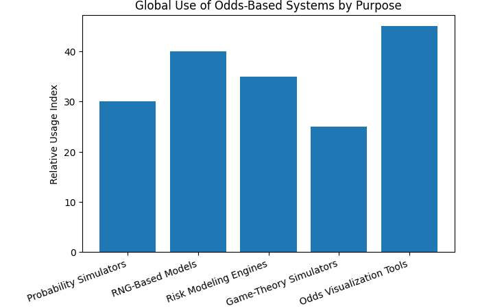 global use of odds-based systems by purpose