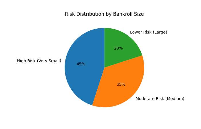 risk distribution by bankroll size