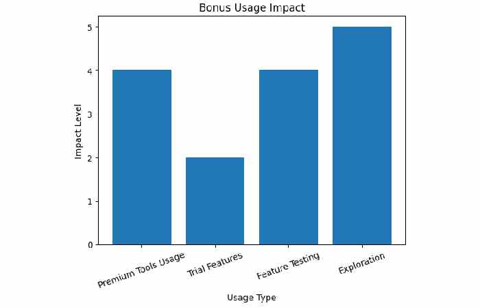 bonus usage impact