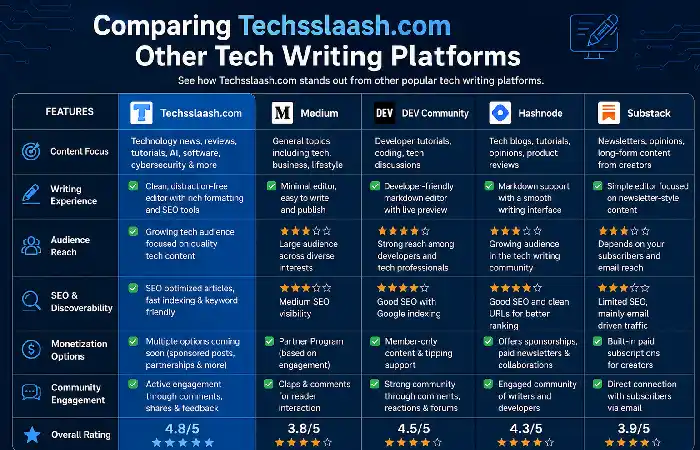 comparing techsslaash.com writing platforms
