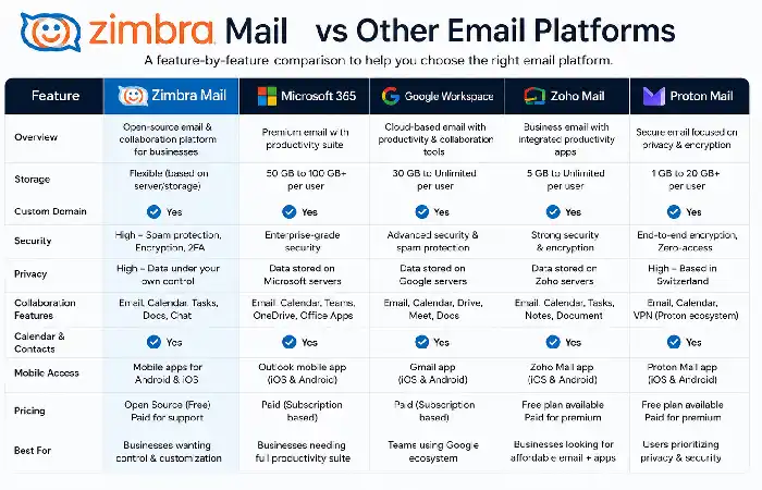zimba mail vs other email