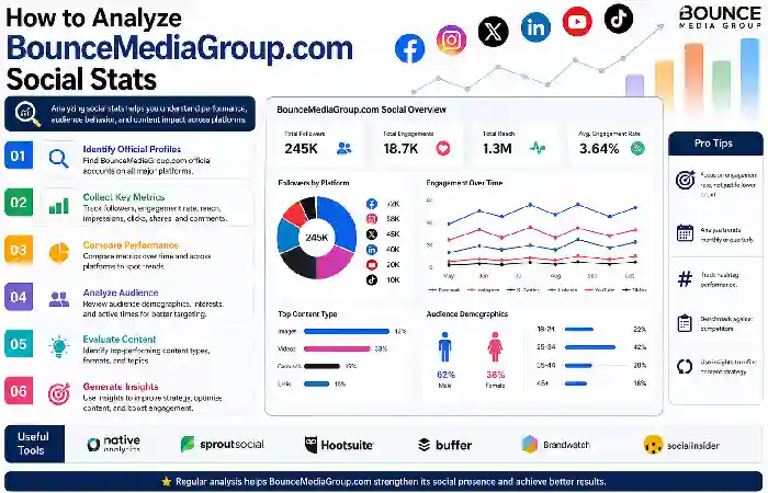 how to analyze bouncemediagroup.com