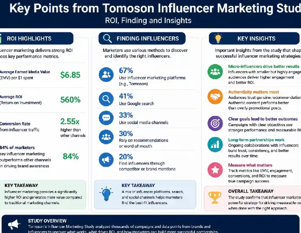 key points tomoson influencer marketing study