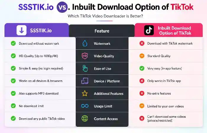 ssstik.io vs inbuilt download option of tiktok
